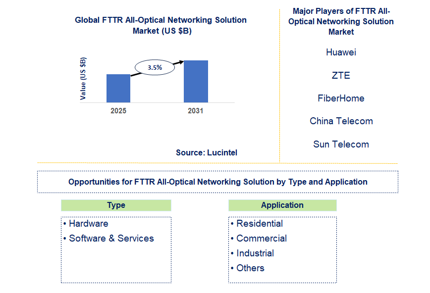FTTR All-Optical Networking solution Market Trends and Forecast